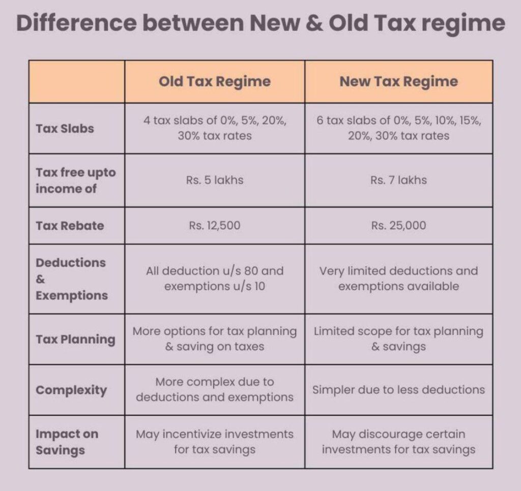  New vs Old Tax Regime 2026