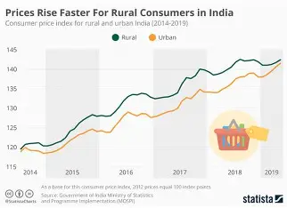 Prices Rising in India cost of living impact daily expenses India