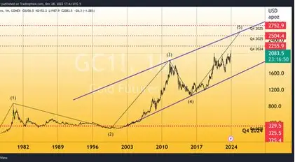 Gold prices are rising in 2026