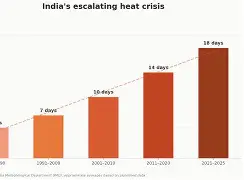 India Heatwave 2026 extreme temperatures affecting Indian cities and daily life