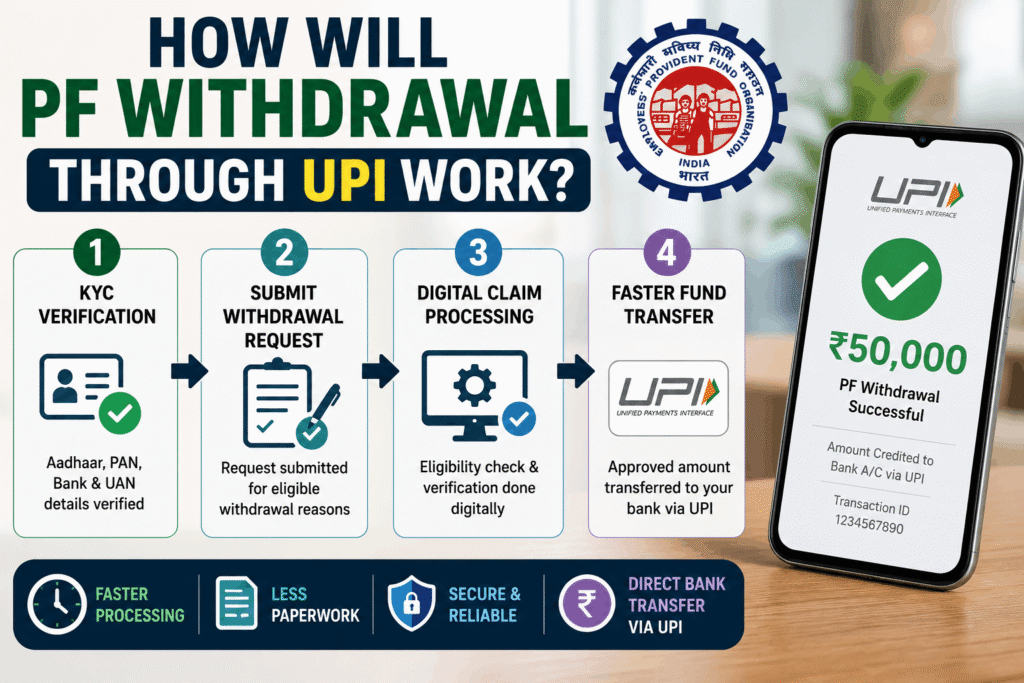 EPFO 3.0 UPI Withdrawal explained with smartphone showing UPI payment app and provident fund account details