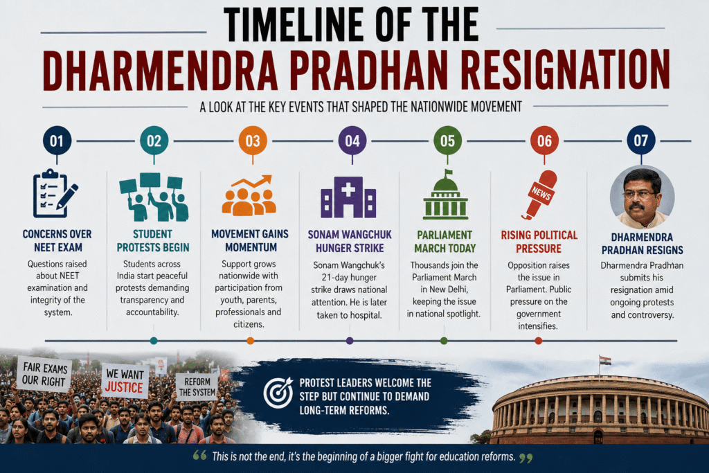 Dharmendra Pradhan resignation after nationwide student protests